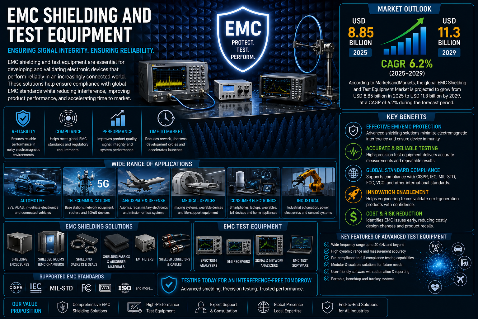 EMC Shielding and Test Equipment Technology Innovation: Key Trends, Growth Drivers and Opportunities