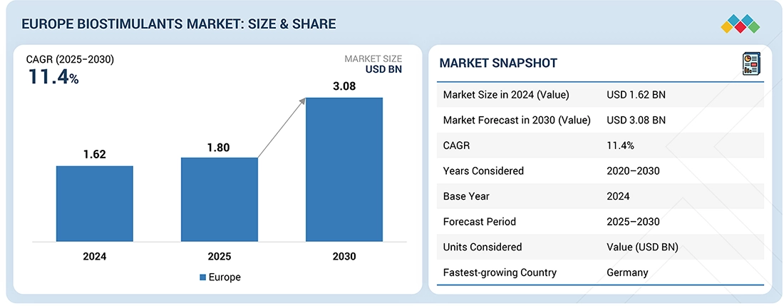 Europe Biostimulants Markett