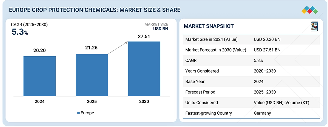Europe Crop Protection Chemicals Market