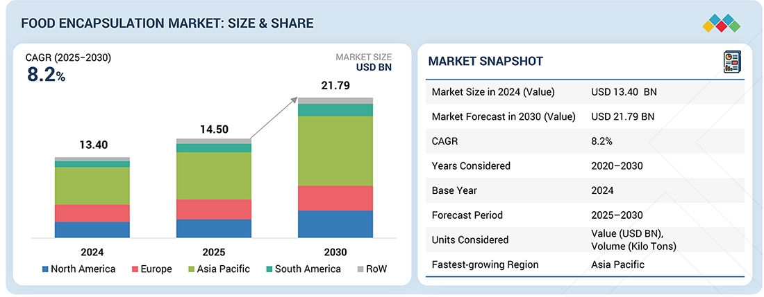 Food Encapsulation Market