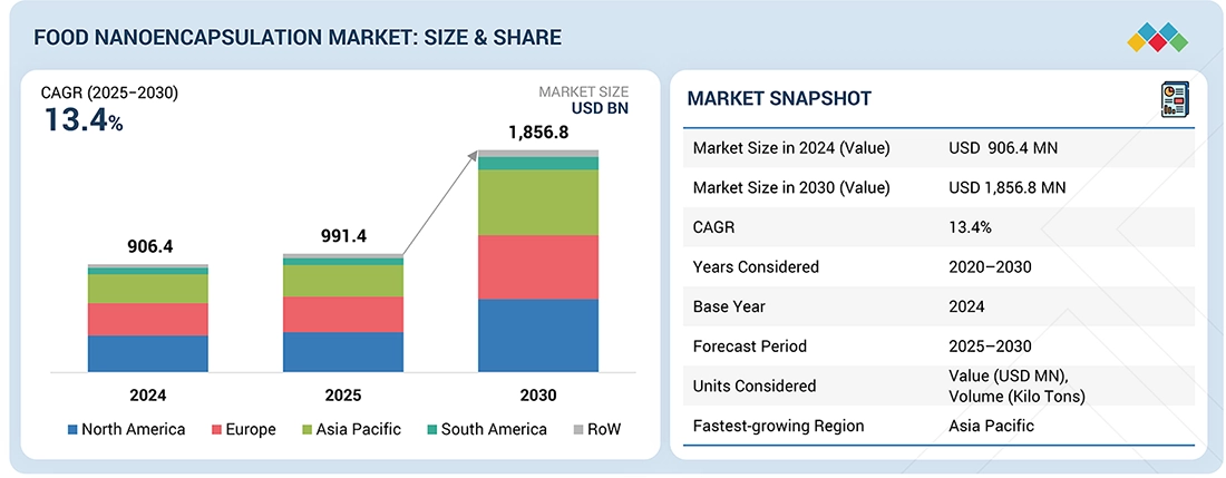 Food Nanoencapsulation Market Food Nanoencapsulation Market