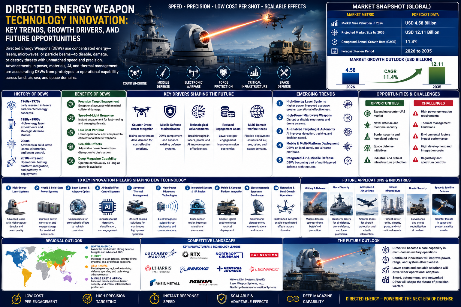 Directed Energy Weapon Technology Innovation