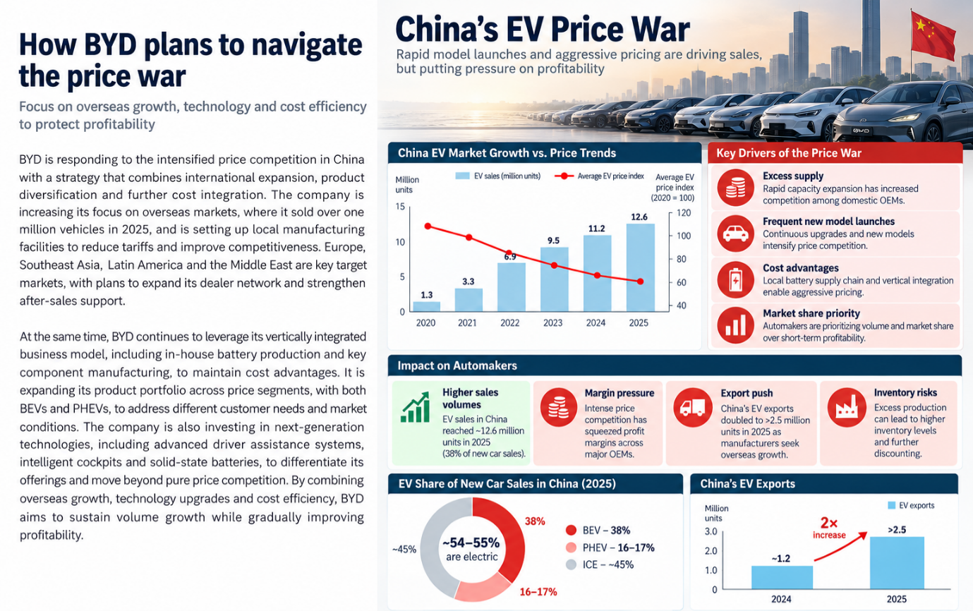 How BYD is responding to China's EV price war through overseas expansion, vertical integration, product diversification, and technology investment