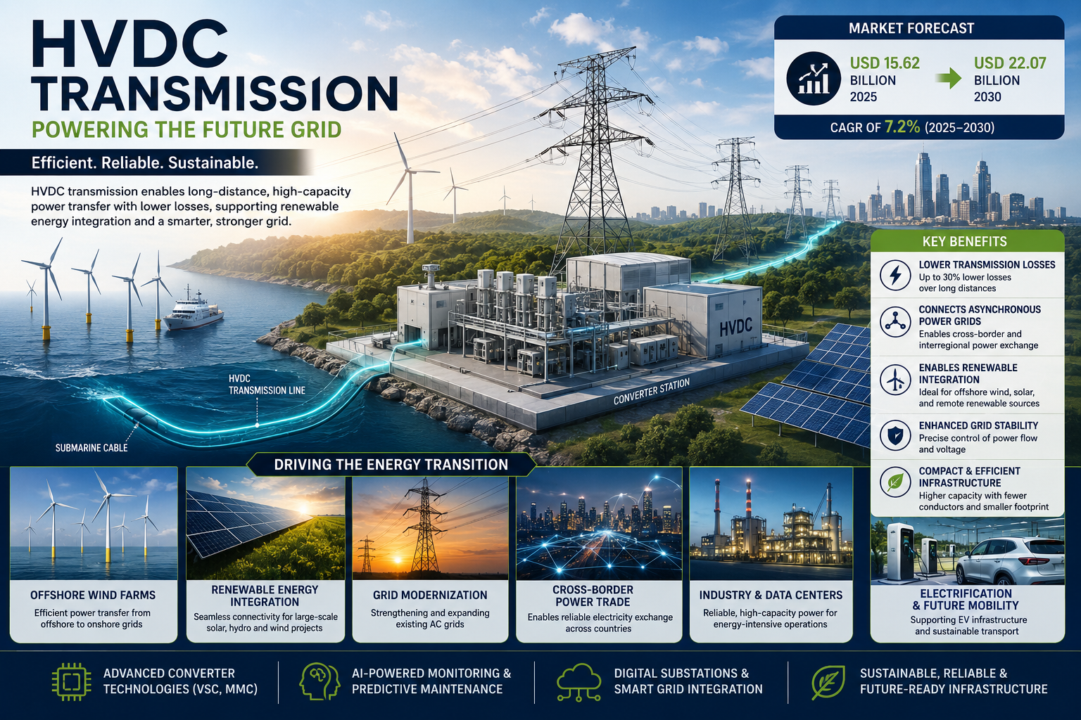 HVDC Transmission Technology Innovation: Key Trends, Growth Drivers and Opportunities HVDC Transmission Technology Innovation: Key Trends, Growth Drivers and Opportunities