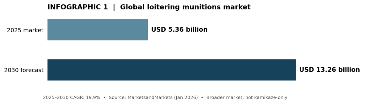 Kamikaze Drone Market