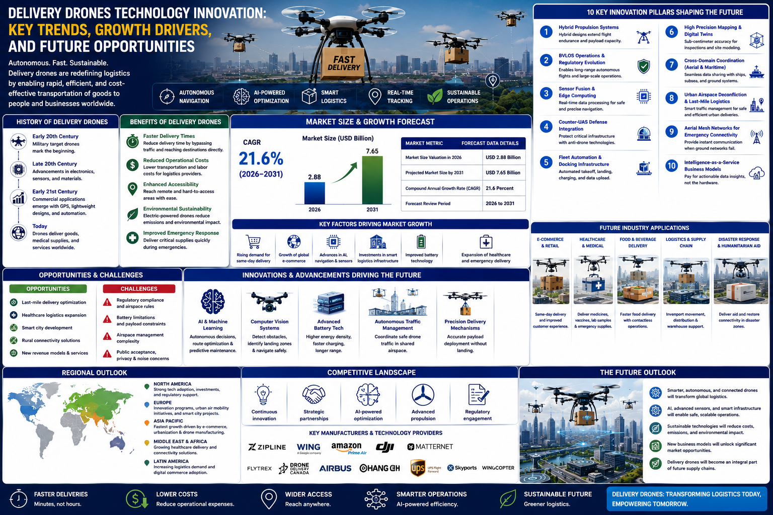 Delivery Drones Technology Innovation