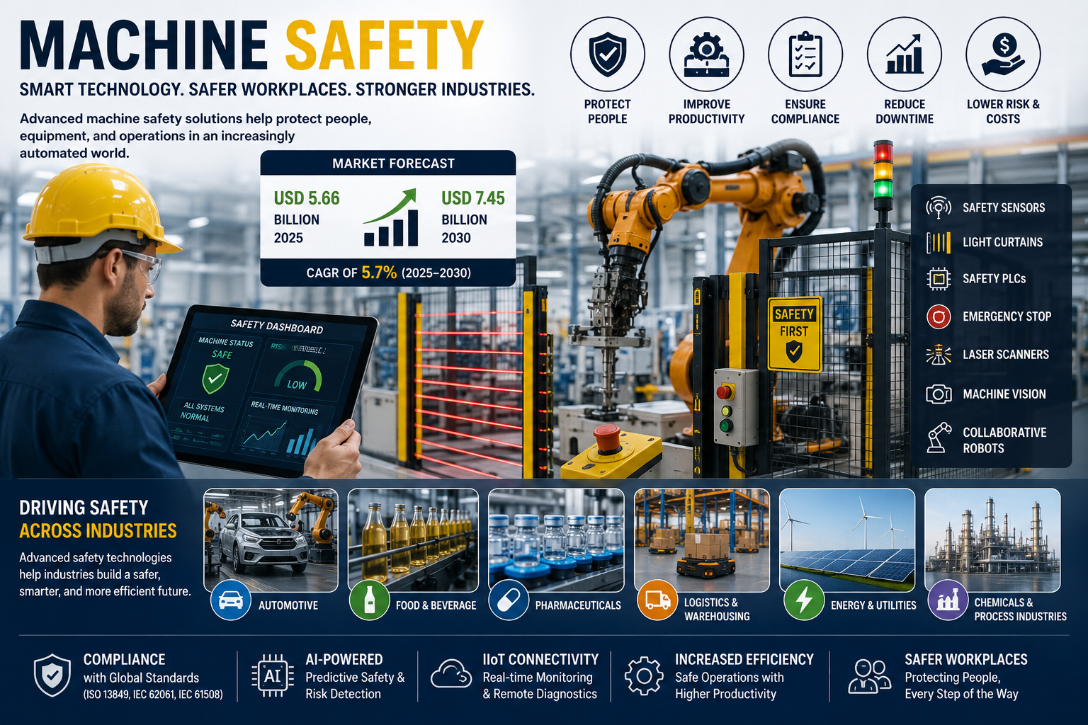 Machine Safety Technology Innovation: Key Trends, Growth Drivers and Opportunities Machine Safety Technology Innovation: Key Trends, Growth Drivers and Opportunities