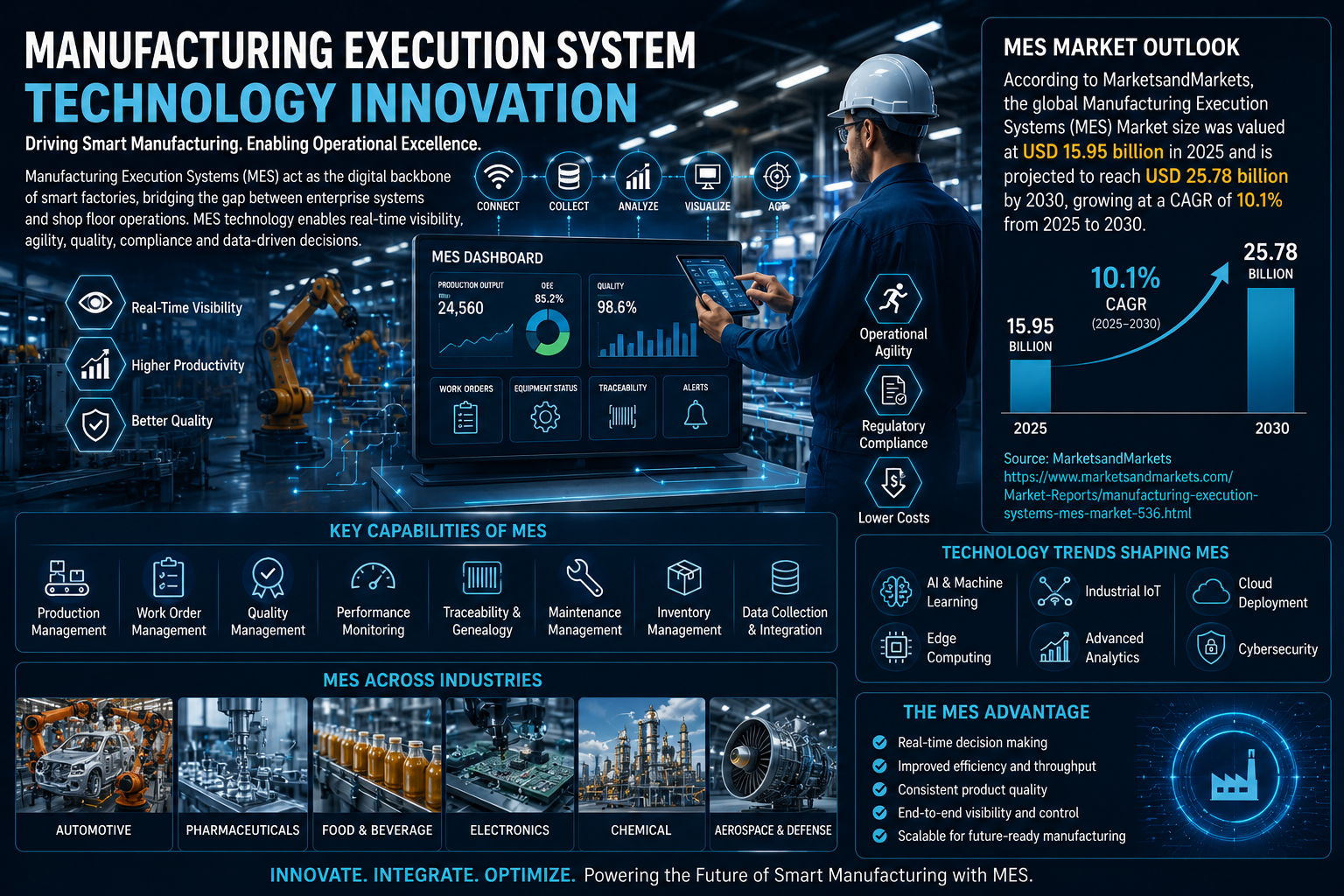 manufacturing execution system technology innovation