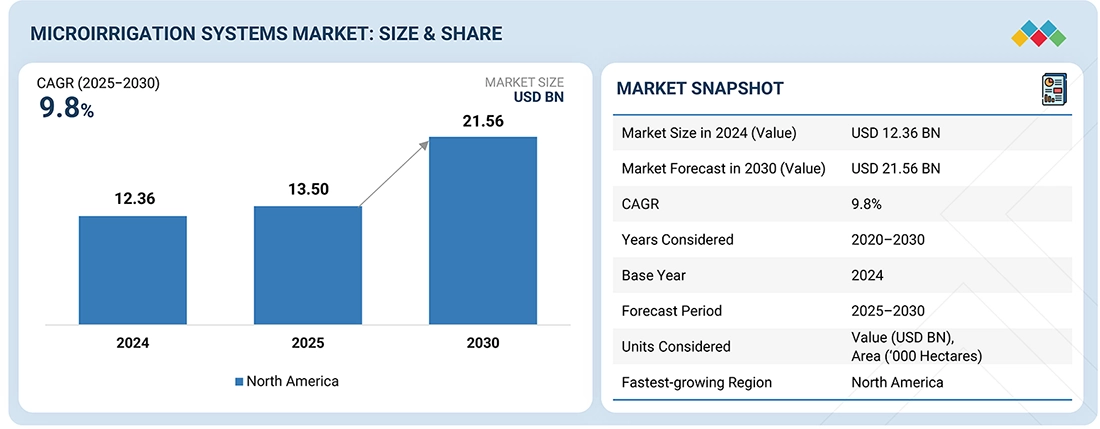 Microirrigation Systems Market