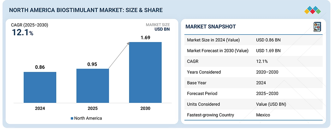 North America Biostimulant Market