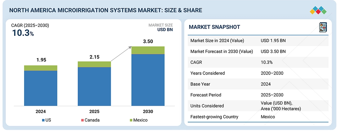 North America Microirrigation Systems Market