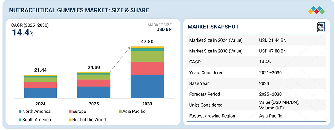 Nutraceutical Gummies Market Nutraceutical Gummies Market