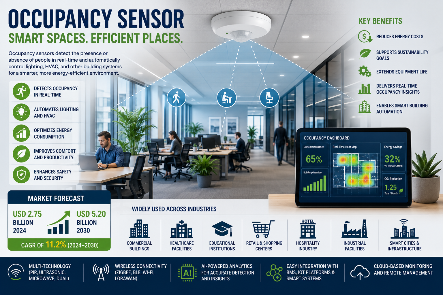 Occupancy Sensor Technology Innovation: Key Trends, Growth Drivers and Opportunities Occupancy Sensor Technology Innovation: Key Trends, Growth Drivers and Opportunities