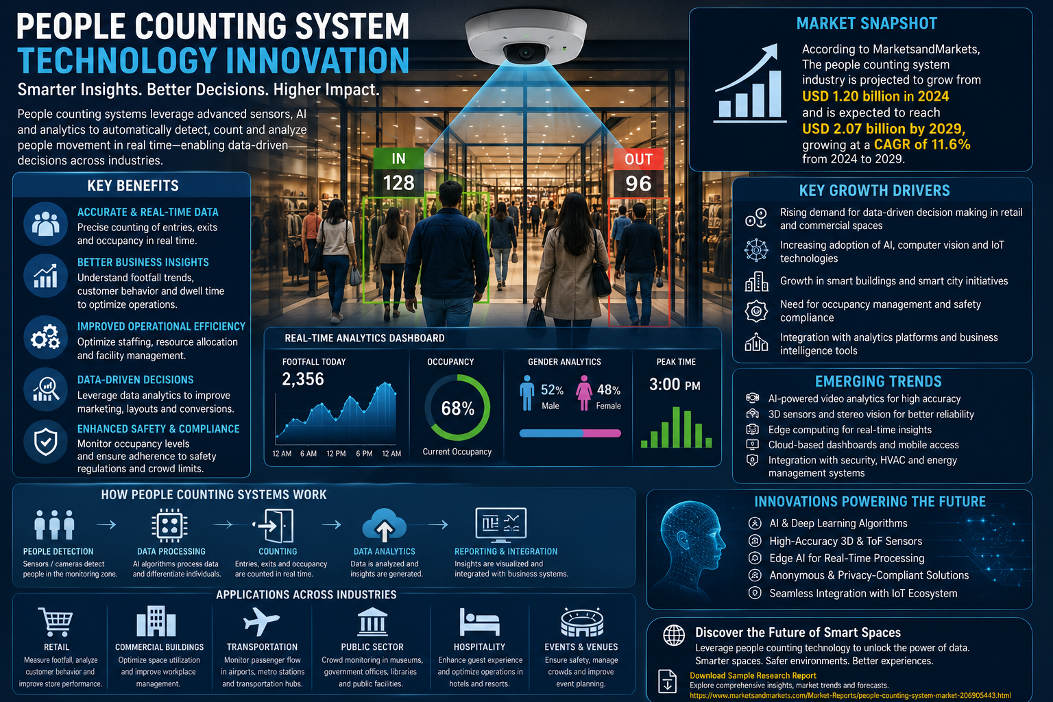 People Counting System Technology Innovation