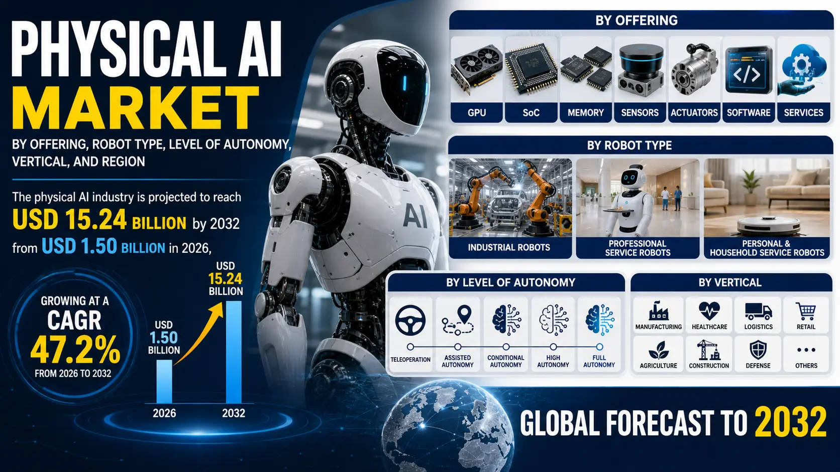 Physical AI Market Size, Share & Forecast Report 2032