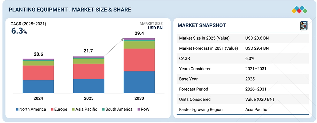 Planting Equipment Market