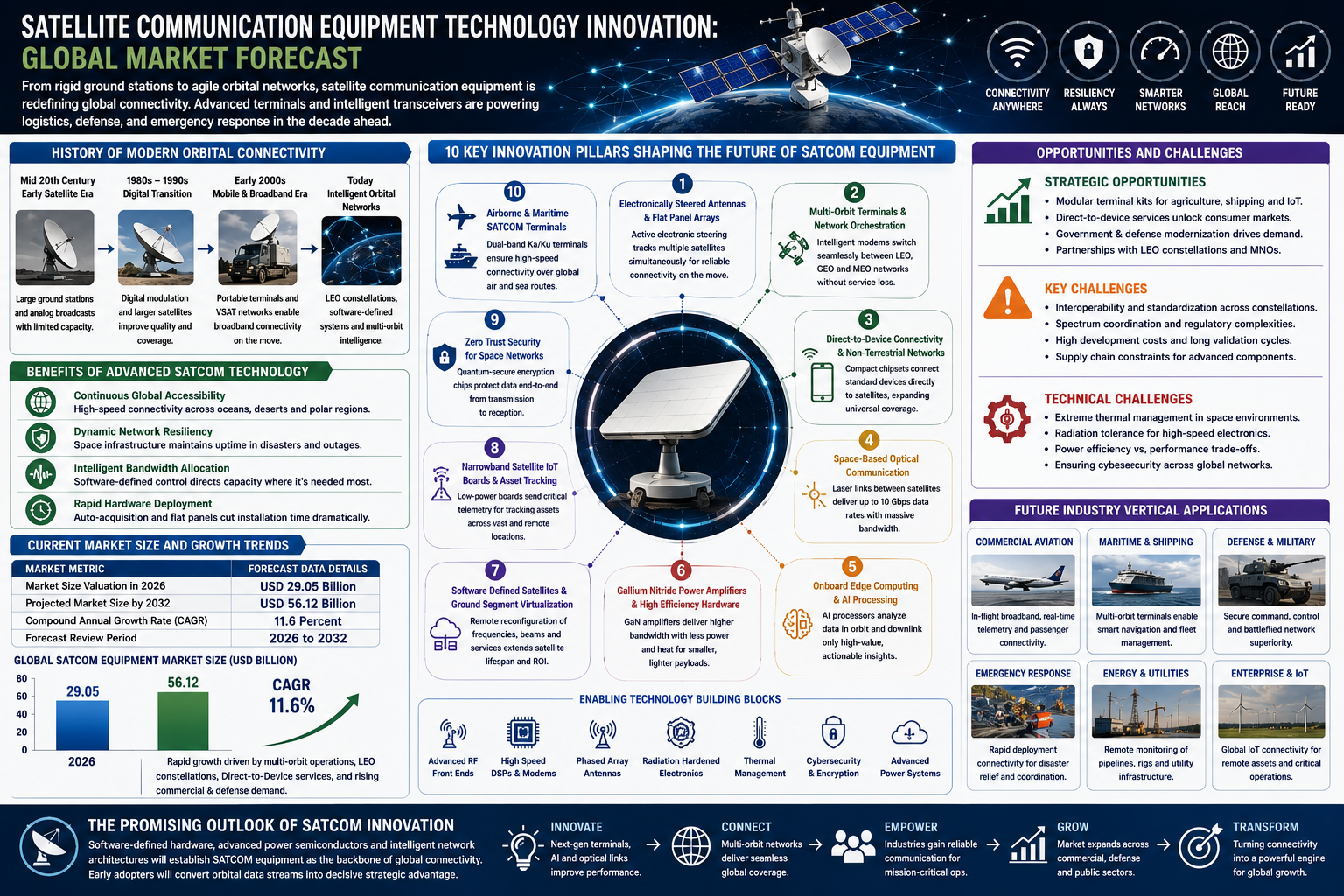 Satellite Communication (SATCOM) Equipment Technology Innovation Satellite Communication (SATCOM) Equipment Technology Innovation