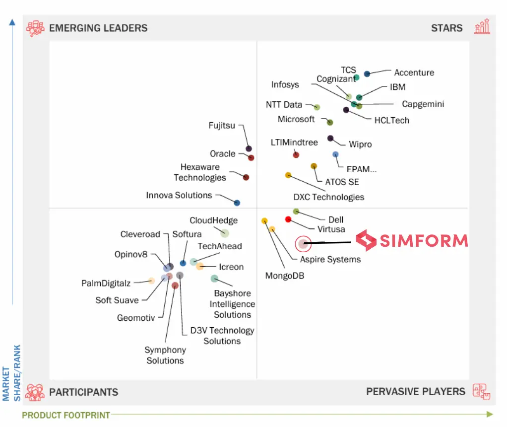 Simform Recognized as a Pervasive Player in Application Modernization Services
