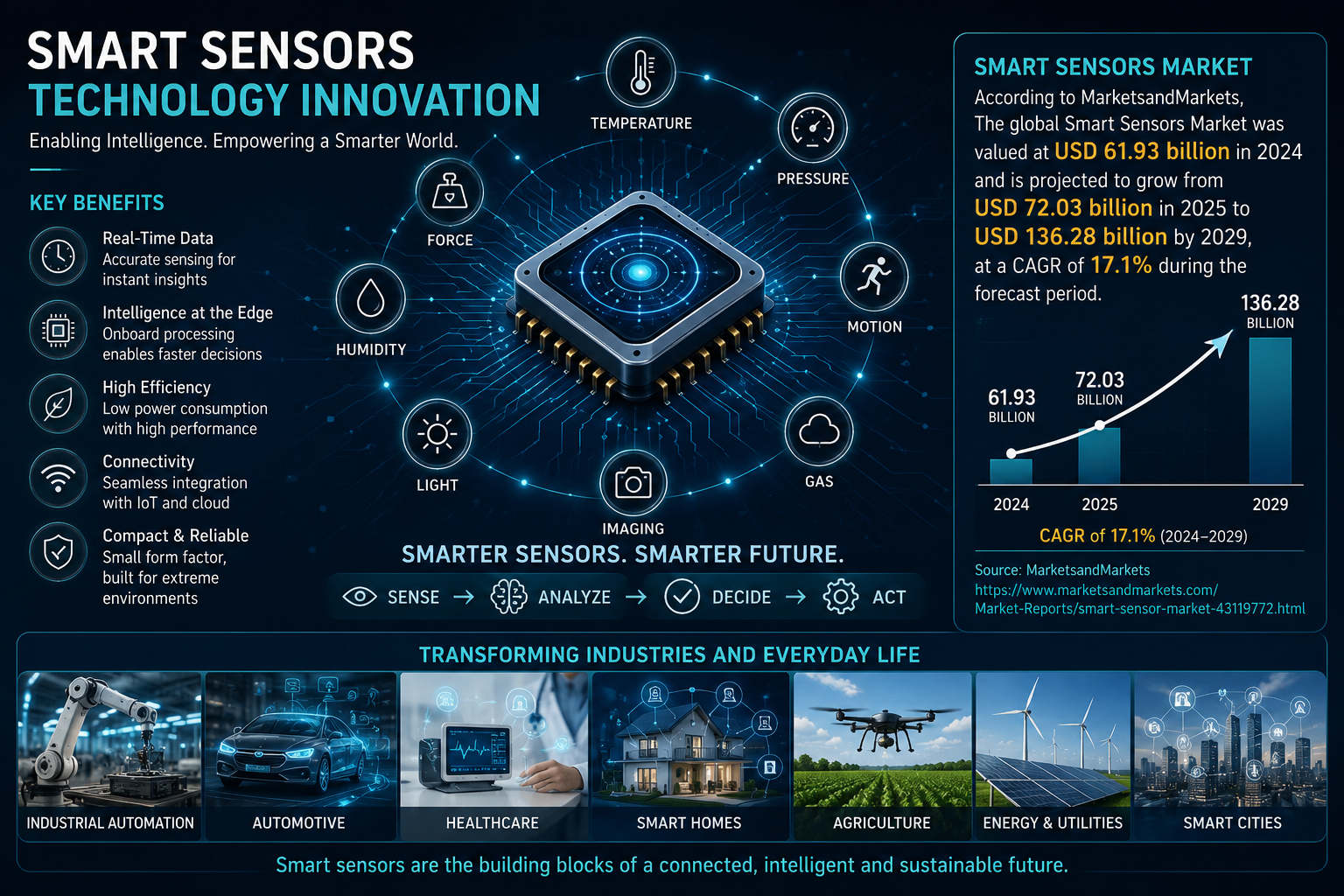 smart sensors technology innovation