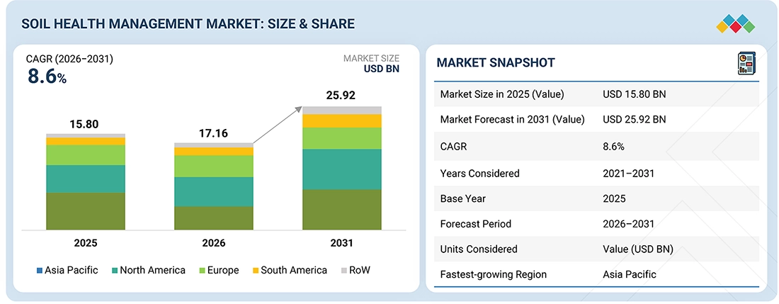 Soil Health Management Market Soil Health Management Market