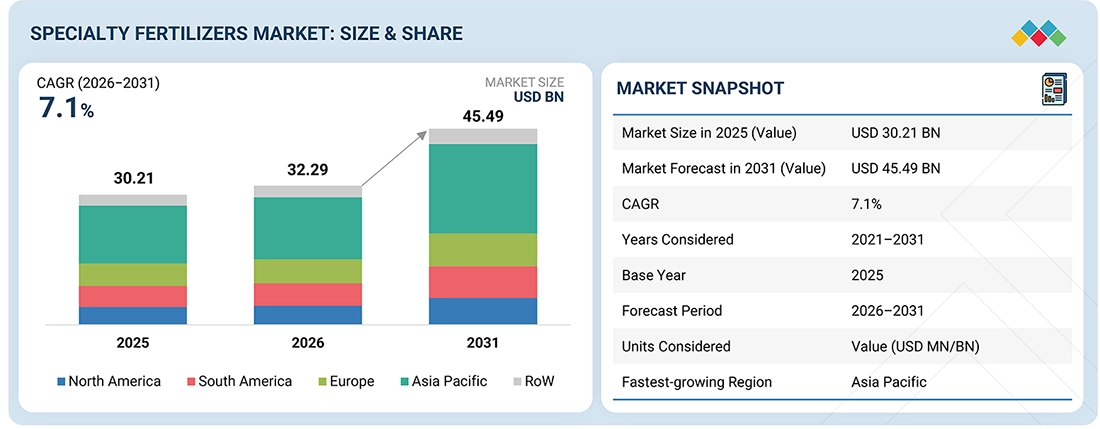 Specialty Fertilizer Market Specialty Fertilizer Market
