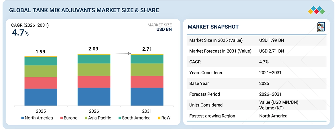 Tank Mix Adjuvants Market