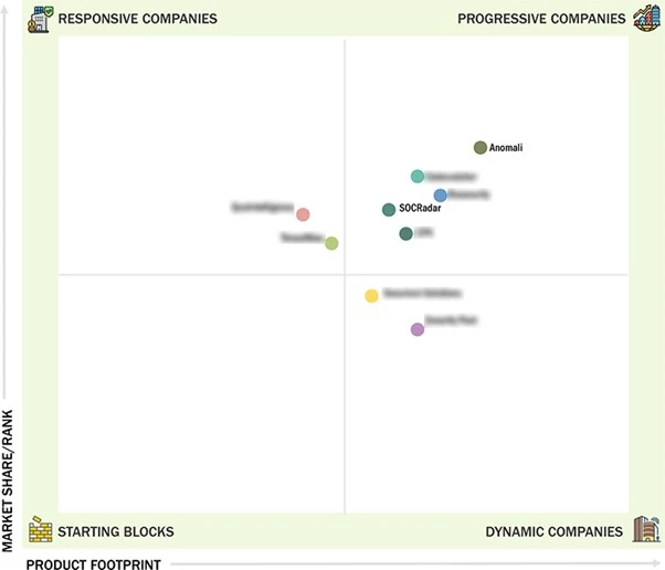 Startups in Threat Intelligence 2025