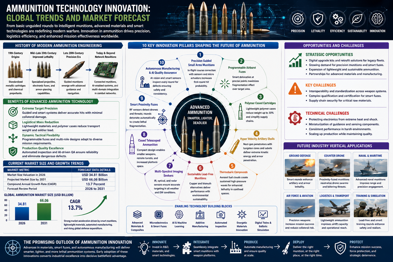 Ammunition Technology Innovation Ammunition Technology Innovation
