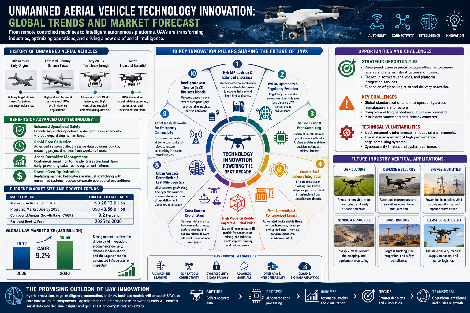 Unmanned Aerial Vehicle Technology Innovation Unmanned Aerial Vehicle Technology Innovation