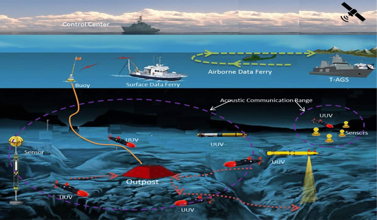 Unmanned Underwater Vehicles (UUV) Unmanned Underwater Vehicles (UUV)