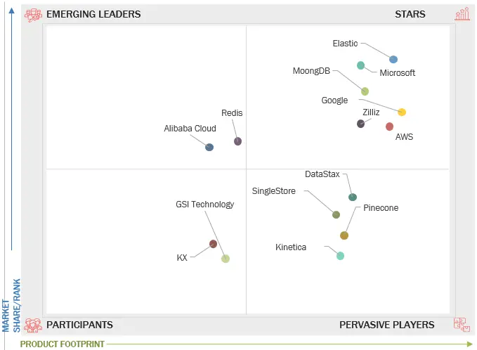 Zilliz Named a Leader in the 2025 Vector Database Company Evaluation by 360Quadrants