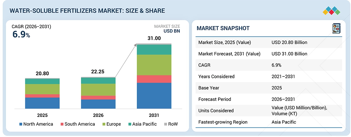 Water-soluble Fertilizers Market