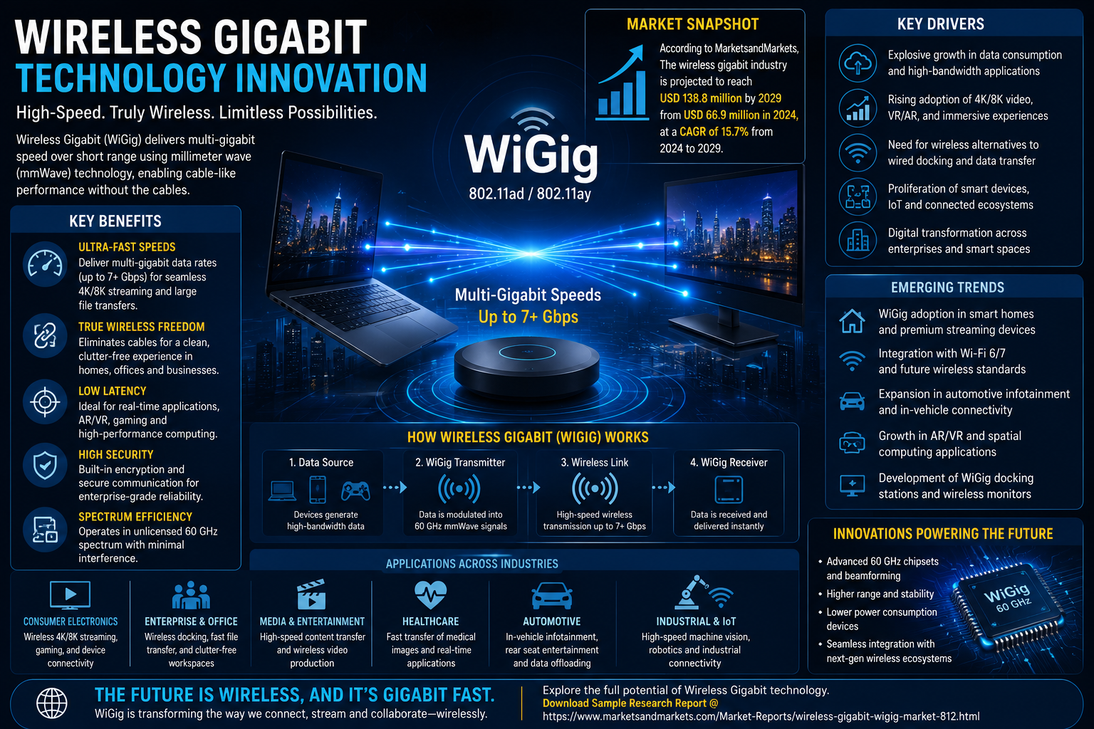 Wireless Gigabit technology innovation