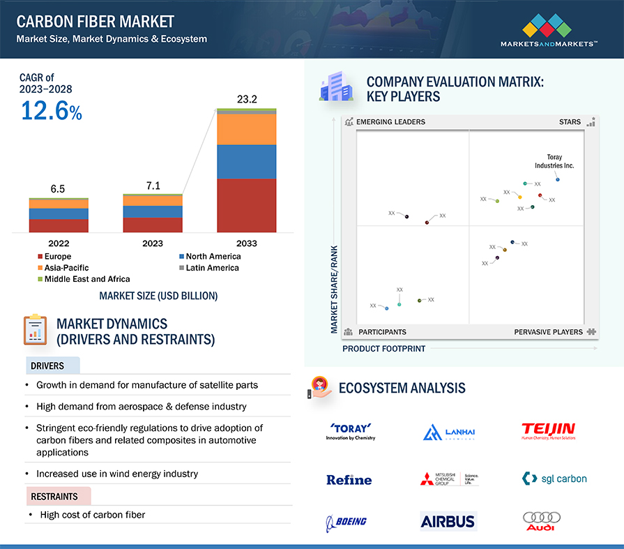 Carbon Fiber Market, Industry Size Forecast [Latest]