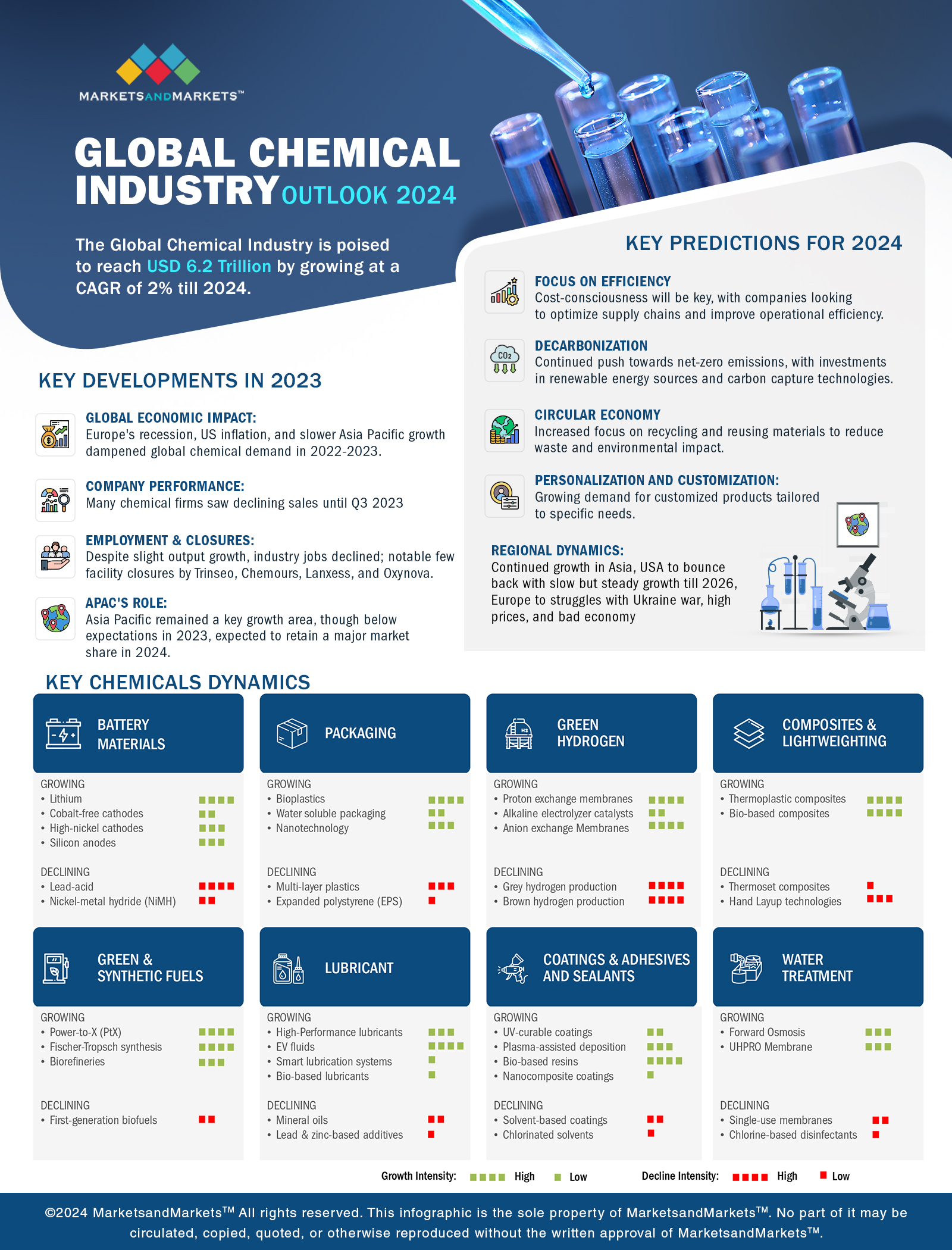 Chemical Industry Outlook 2024