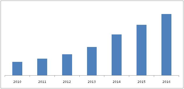 Chipless RFID Market