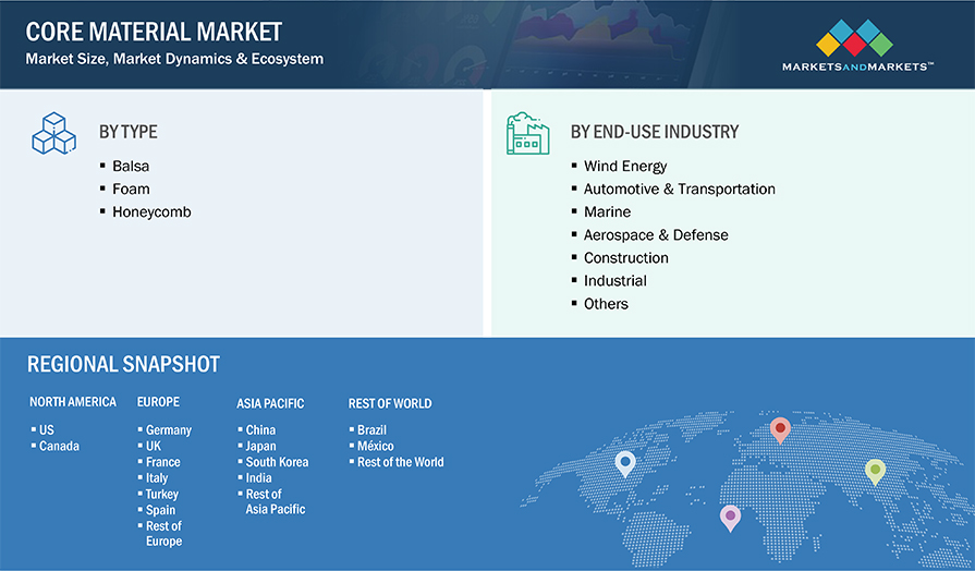 Core Materials Market, Industry Size Forecast Report, [Latest]