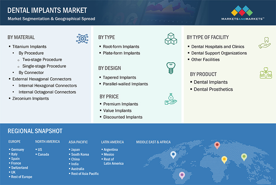 Dental Implants and Prosthetics Market Segmentation & Geographical Spread
