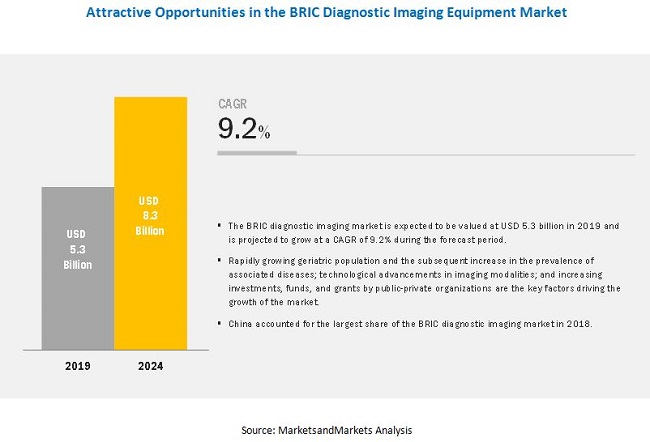 BRIC Diagnostic Imaging Equipment Market