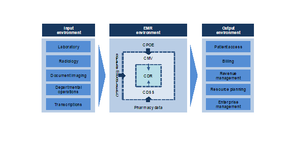 U.S. Electronic Medical Records Market, EMR Market