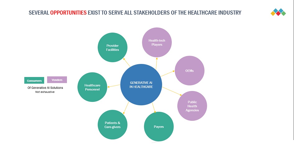 Generative AI in Healthcare Opportunities