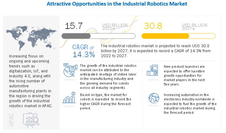 Industrial Robotics Market 