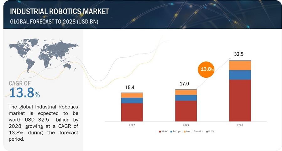 Industrial Robotics Market 
