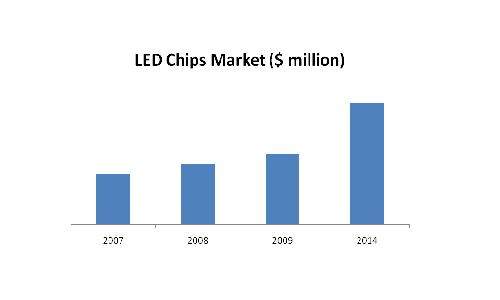 LED Chips Market