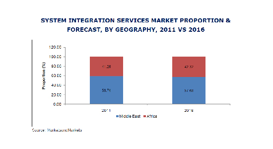 MEA System Integration Services Market, MEA SI Services Market