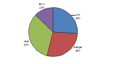 Mobile Backhaul Equipment Market