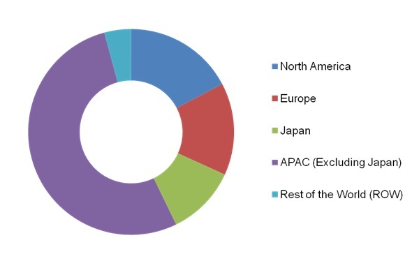 System-on-Chip Market, MxSOC Market