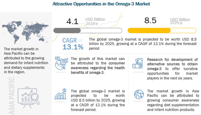 Omega 3 Market