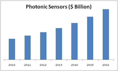 Photonic Sensors Market