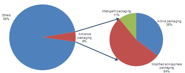 Smart Packaging Market, Intelligent Packaging Market